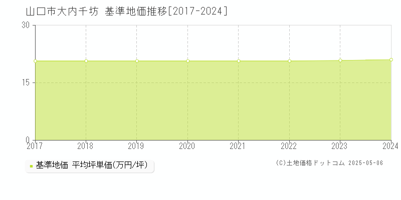 大内千坊(山口市)の基準地価推移グラフ(坪単価)[2017-2024年]