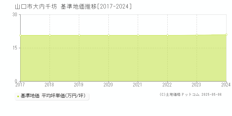 山口市大内千坊の基準地価推移グラフ 