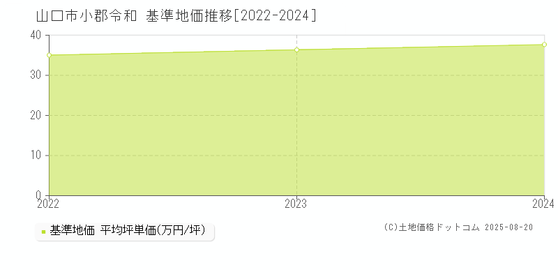 小郡令和(山口市)の基準地価推移グラフ(坪単価)[2022-2024年]