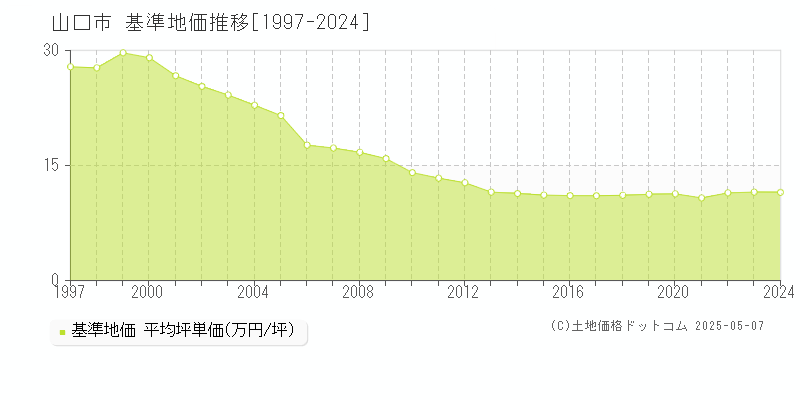 山口市(山口県)の基準地価推移グラフ(坪単価)[1997-2024年]