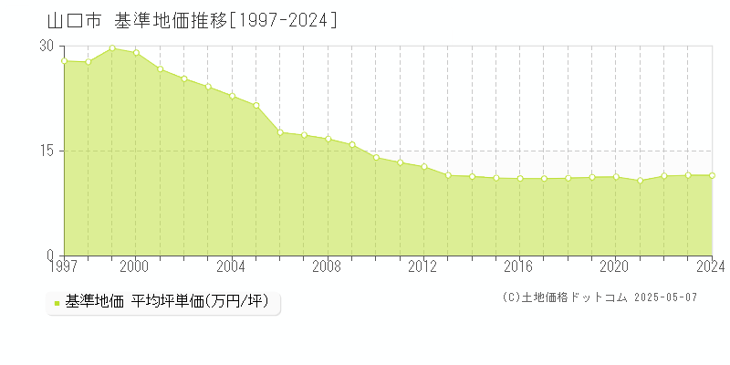 山口市の基準地価推移グラフ 