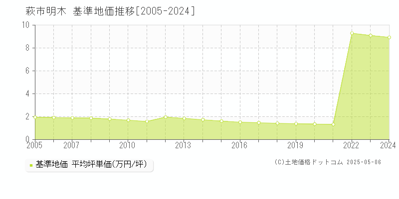 明木(萩市)の基準地価推移グラフ(坪単価)[2005-2024年]
