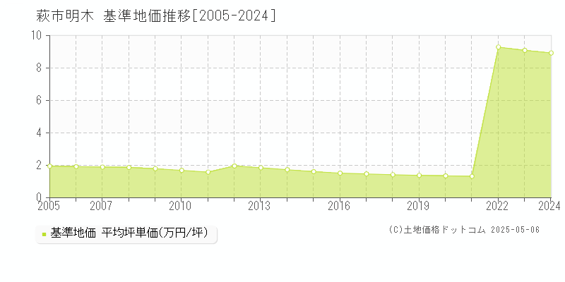 萩市明木の基準地価推移グラフ 