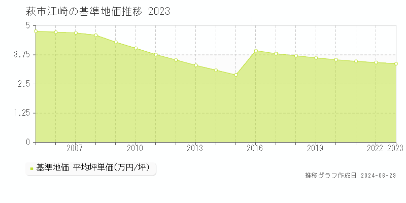 萩市江崎の基準地価推移グラフ 