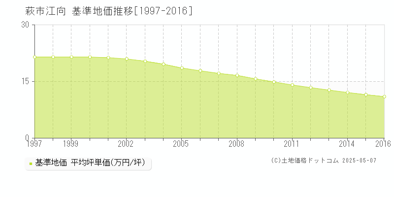 江向(萩市)の基準地価推移グラフ(坪単価)[1997-2016年]