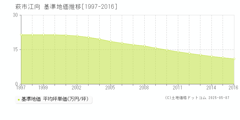 萩市江向の基準地価推移グラフ 