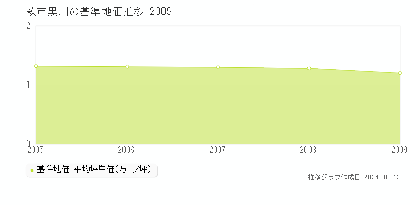 萩市黒川の基準地価推移グラフ 