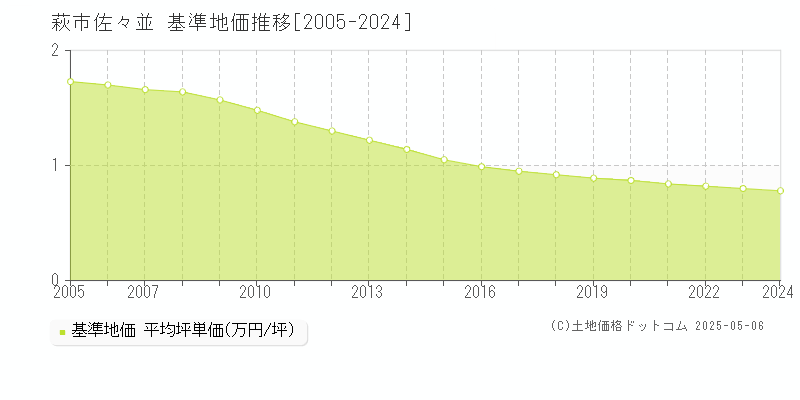 萩市佐々並の基準地価推移グラフ 