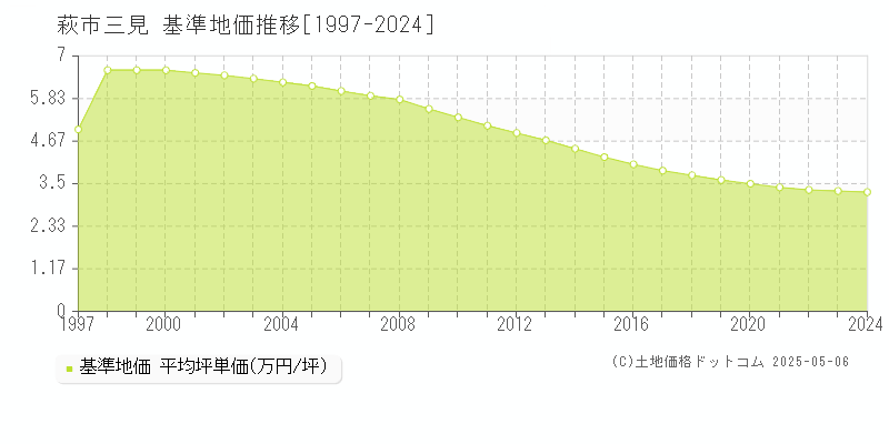 三見(萩市)の基準地価推移グラフ(坪単価)[1997-2024年]