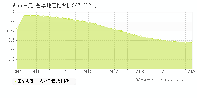 萩市三見の基準地価推移グラフ 