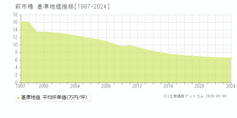 椿(萩市)の基準地価推移グラフ(坪単価)[1997-2024年]