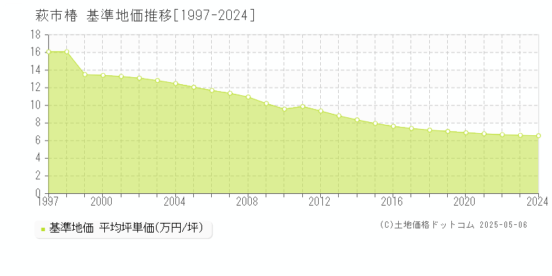 萩市椿の基準地価推移グラフ 