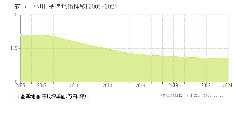 中小川(萩市)の基準地価推移グラフ(坪単価)[2005-2024年]