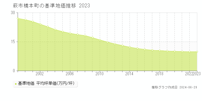 萩市橋本町の基準地価推移グラフ 