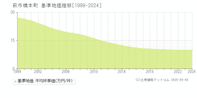 橋本町(萩市)の基準地価推移グラフ(坪単価)[1999-2024年]