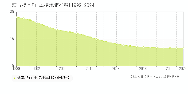 萩市橋本町の基準地価推移グラフ 