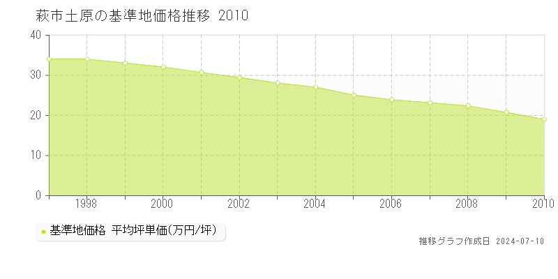 萩市土原の基準地価推移グラフ 