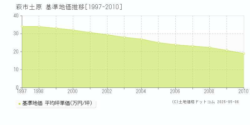 萩市土原の基準地価推移グラフ 