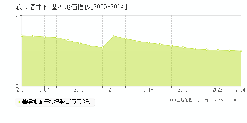 福井下(萩市)の基準地価推移グラフ(坪単価)[2005-2024年]