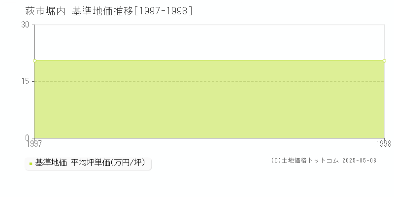 堀内(萩市)の基準地価推移グラフ(坪単価)[1997-1998年]