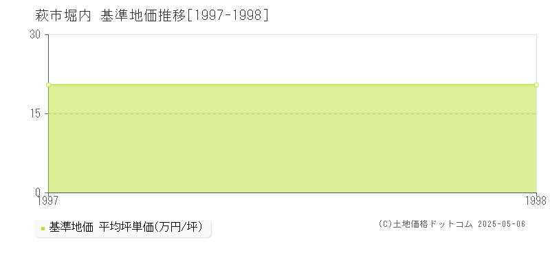 萩市堀内の基準地価推移グラフ 