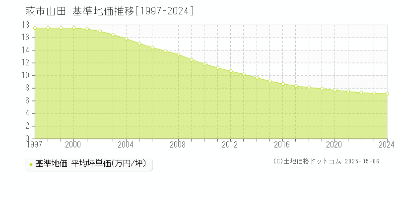 山田(萩市)の基準地価推移グラフ(坪単価)[1997-2024年]