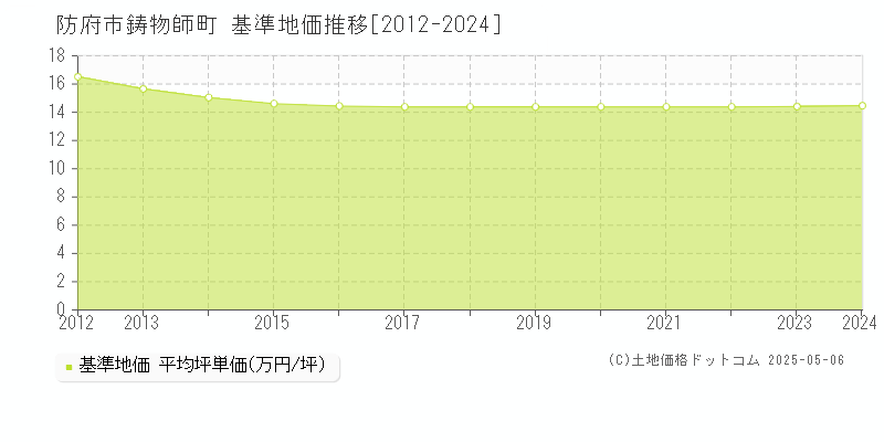 防府市鋳物師町の基準地価推移グラフ 