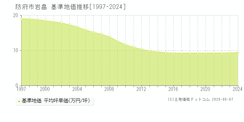 岩畠(防府市)の基準地価推移グラフ(坪単価)[1997-2024年]