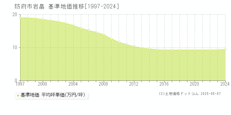 防府市岩畠の基準地価推移グラフ 