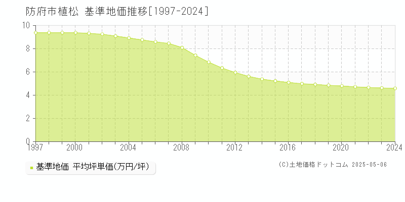 植松(防府市)の基準地価推移グラフ(坪単価)[1997-2024年]