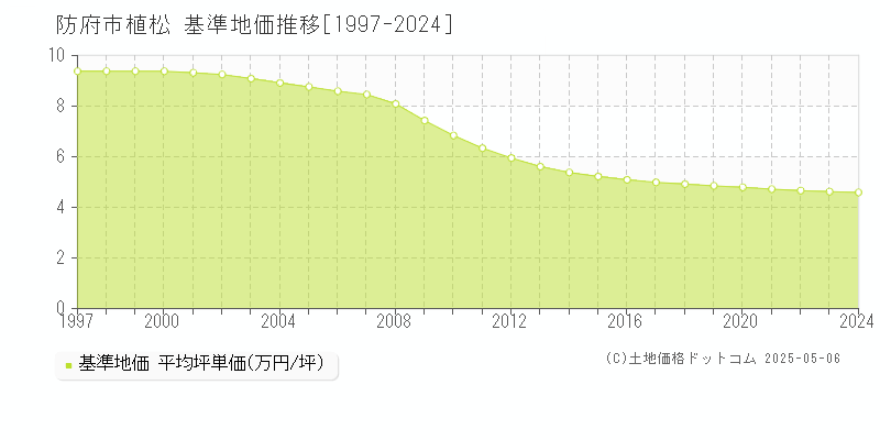 防府市植松の基準地価推移グラフ 