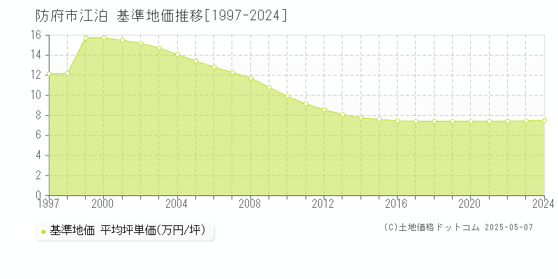 江泊(防府市)の基準地価推移グラフ(坪単価)[1997-2024年]