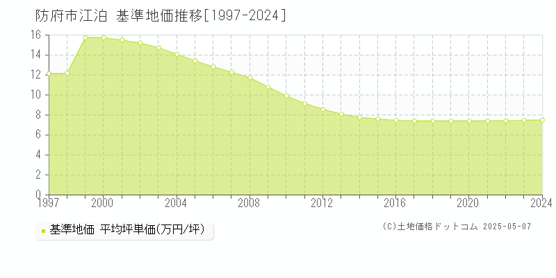 防府市江泊の基準地価推移グラフ 