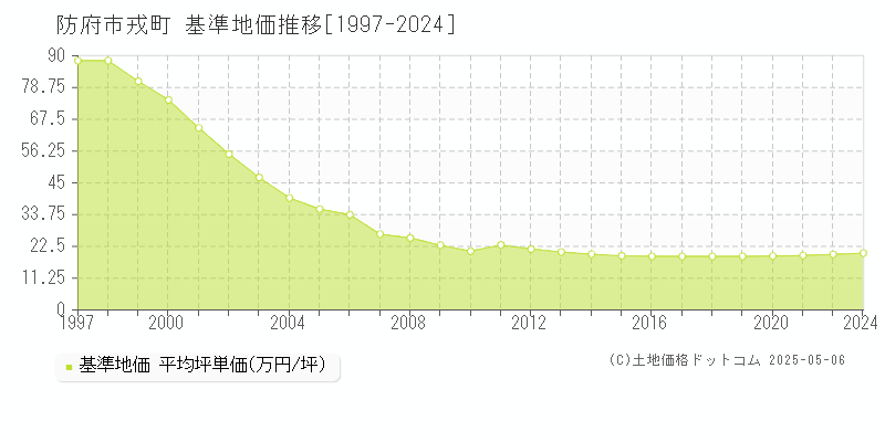 防府市戎町の基準地価推移グラフ 