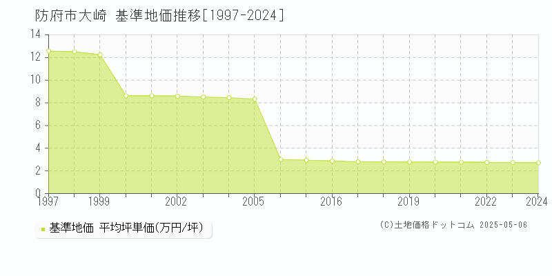 大崎(防府市)の基準地価推移グラフ(坪単価)[1997-2024年]