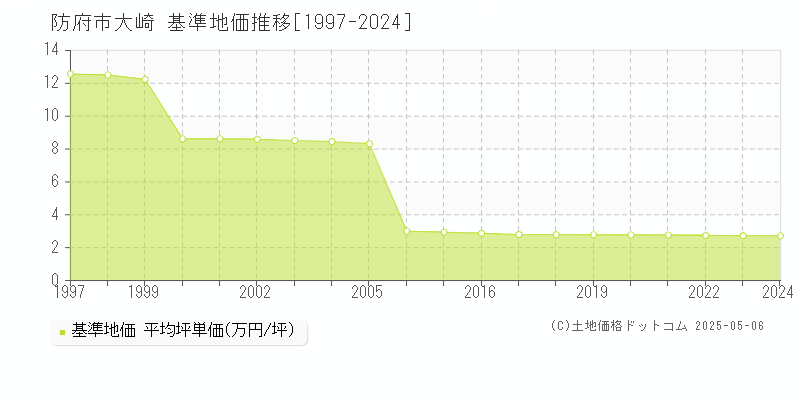 防府市大崎の基準地価推移グラフ 