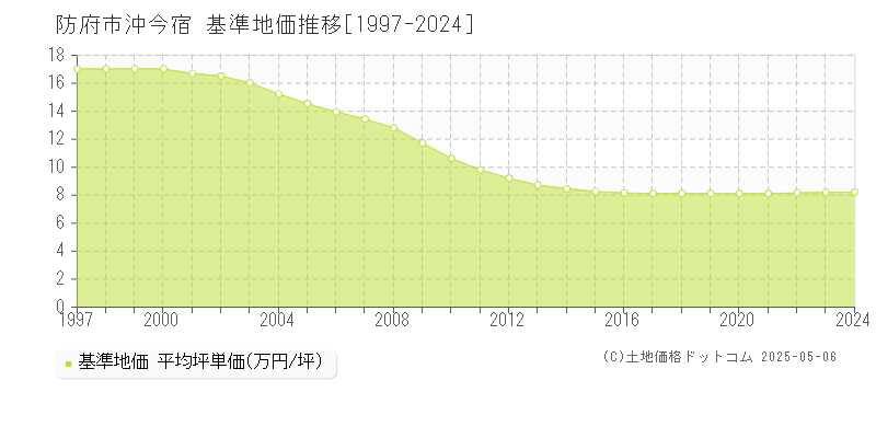 沖今宿(防府市)の基準地価推移グラフ(坪単価)[1997-2024年]