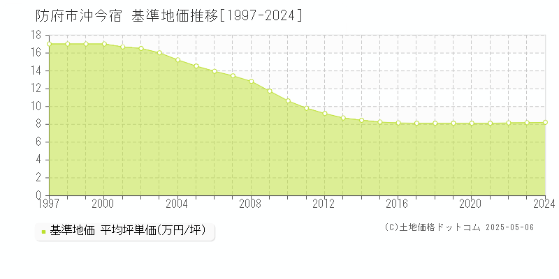 防府市沖今宿の基準地価推移グラフ 