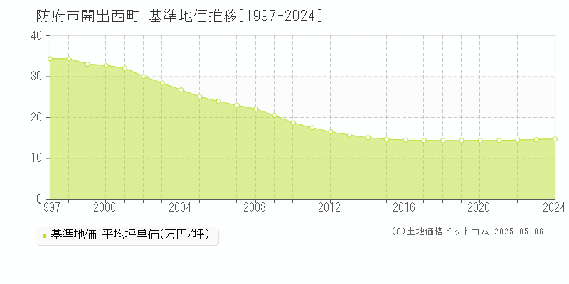 開出西町(防府市)の基準地価推移グラフ(坪単価)[1997-2024年]