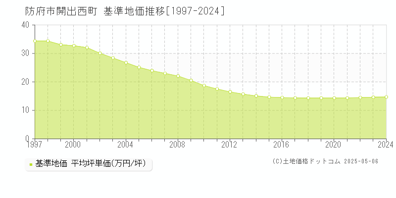 防府市開出西町の基準地価推移グラフ 