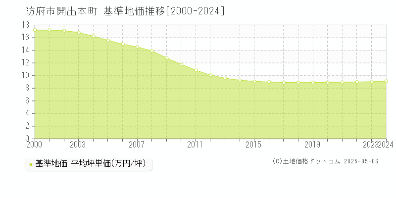 開出本町(防府市)の基準地価推移グラフ(坪単価)[2000-2024年]