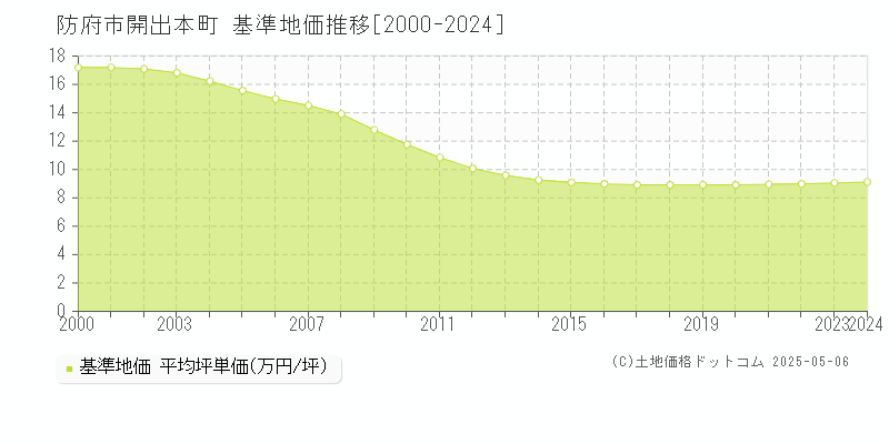 防府市開出本町の基準地価推移グラフ 