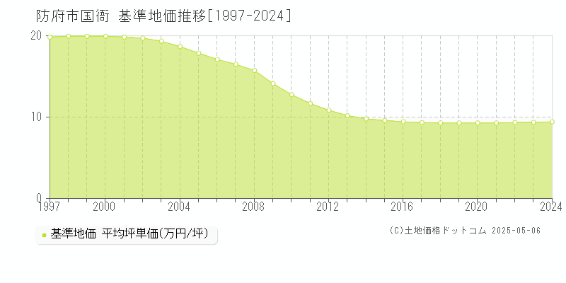 国衙(防府市)の基準地価推移グラフ(坪単価)[1997-2024年]