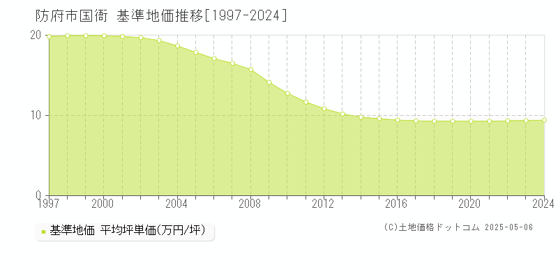 防府市国衙の基準地価推移グラフ 