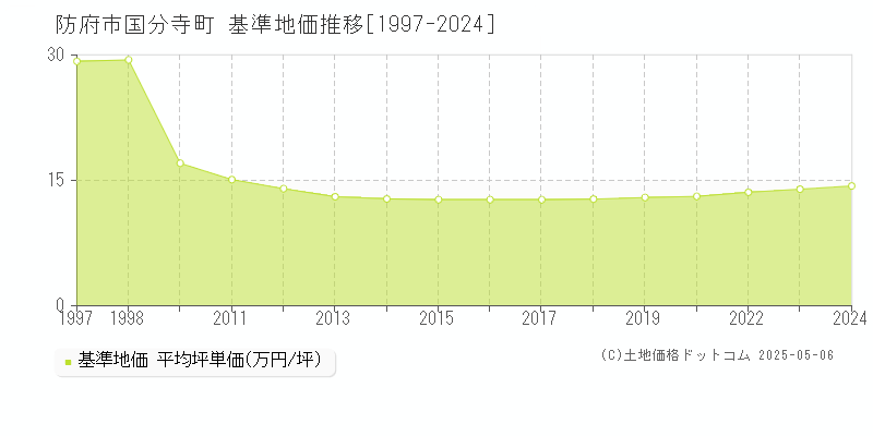国分寺町(防府市)の基準地価推移グラフ(坪単価)[1997-2024年]