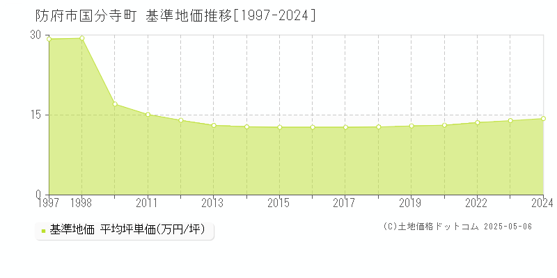 防府市国分寺町の基準地価推移グラフ 