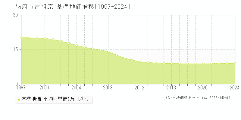 古祖原(防府市)の基準地価推移グラフ(坪単価)[1997-2024年]
