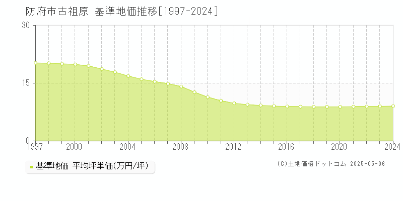 防府市古祖原の基準地価推移グラフ 