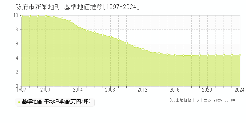 新築地町(防府市)の基準地価推移グラフ(坪単価)[1997-2024年]