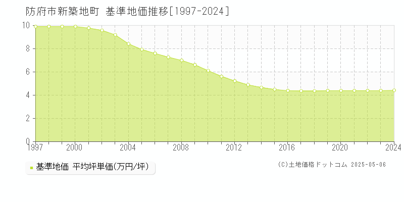 防府市新築地町の基準地価推移グラフ 